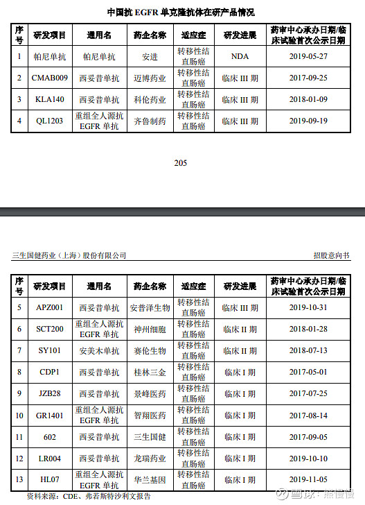 新股分析之三生国健(688336) 单抗药物逻辑梳理