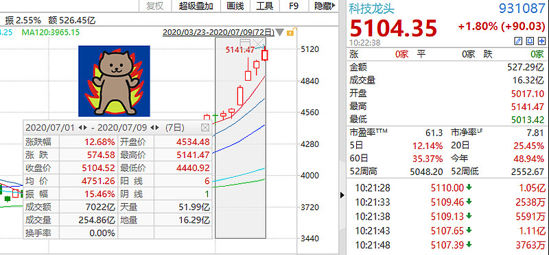 a股納斯達克科技龍頭etf代碼515000簡稱科技etf標的指數中證科技龍頭