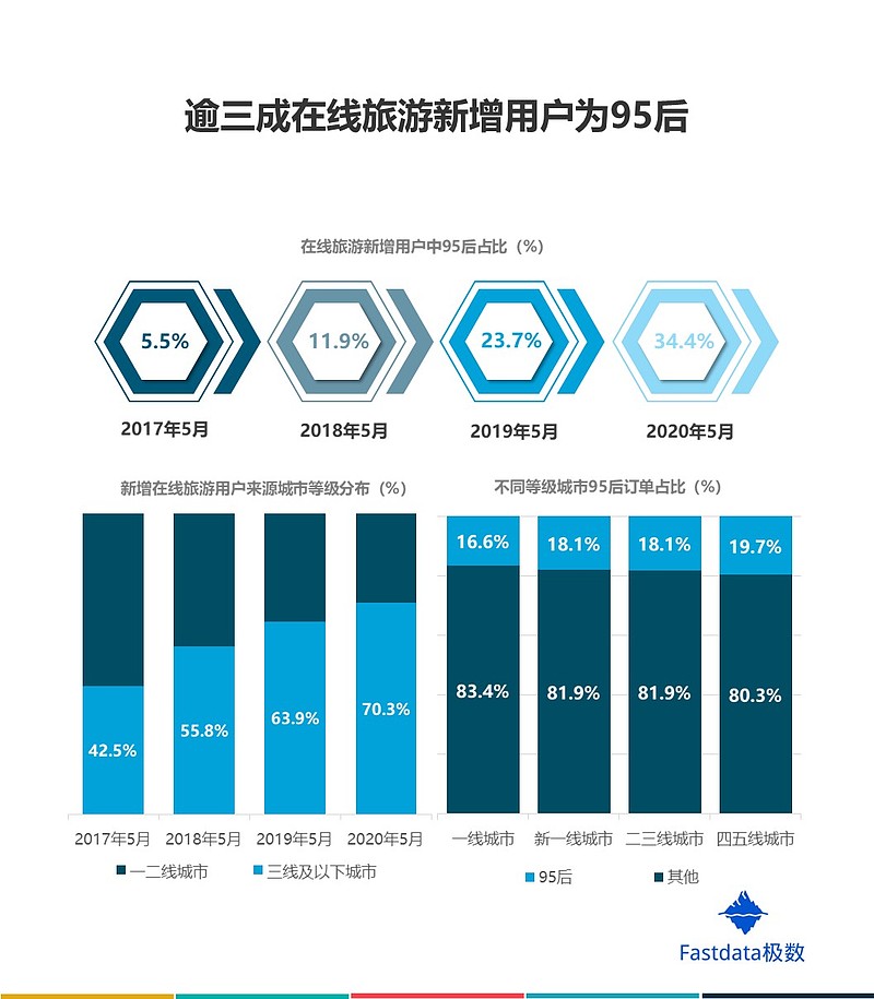 fastdata极数:2020年中国在线旅游行业95后用户数据报告