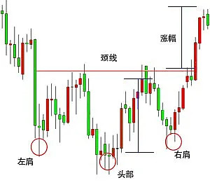 頭肩形態也是一對孿生兄弟,分別叫頭肩頂和頭肩底.