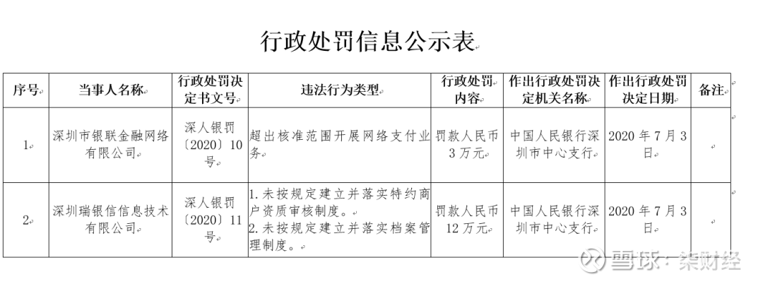 被罚不断 瑞银信再遭罚12万元曾领央行6124万元 天价罚单 今年以来 瑞银信累计被罚超8600万元 近日 据央行深圳中心支行发布行政处罚信息显示 深圳瑞银信信息技术有