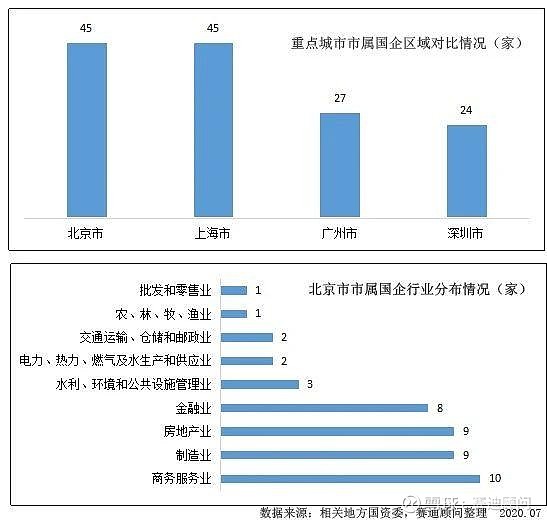 2020年中央企業在全國及北京市的分佈情況一覽據國務院國有資產監督