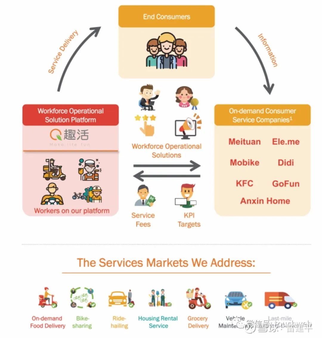 给美团滴滴做外包的趣活美股上市：市值6.5亿美元雷帝网雷建平7月11日报道趣活（股票代码为“QH”）昨日在美股 纳斯达克上市，发行价为10美元，发行330万股，...