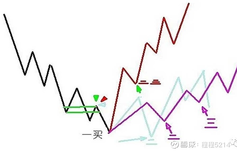 一类买点的次级别回抽结束后再次探底或回试的那个次级别走势的结束点