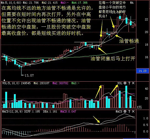 买卖艺术:图解"空中加油"买入法