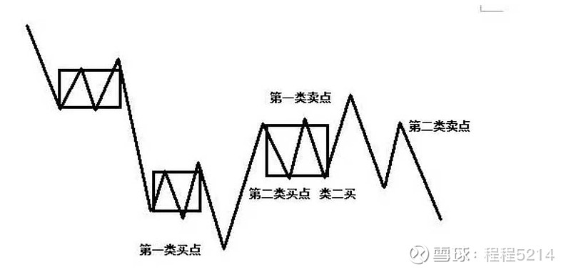 类二买之后的走势形态,可以分为四种