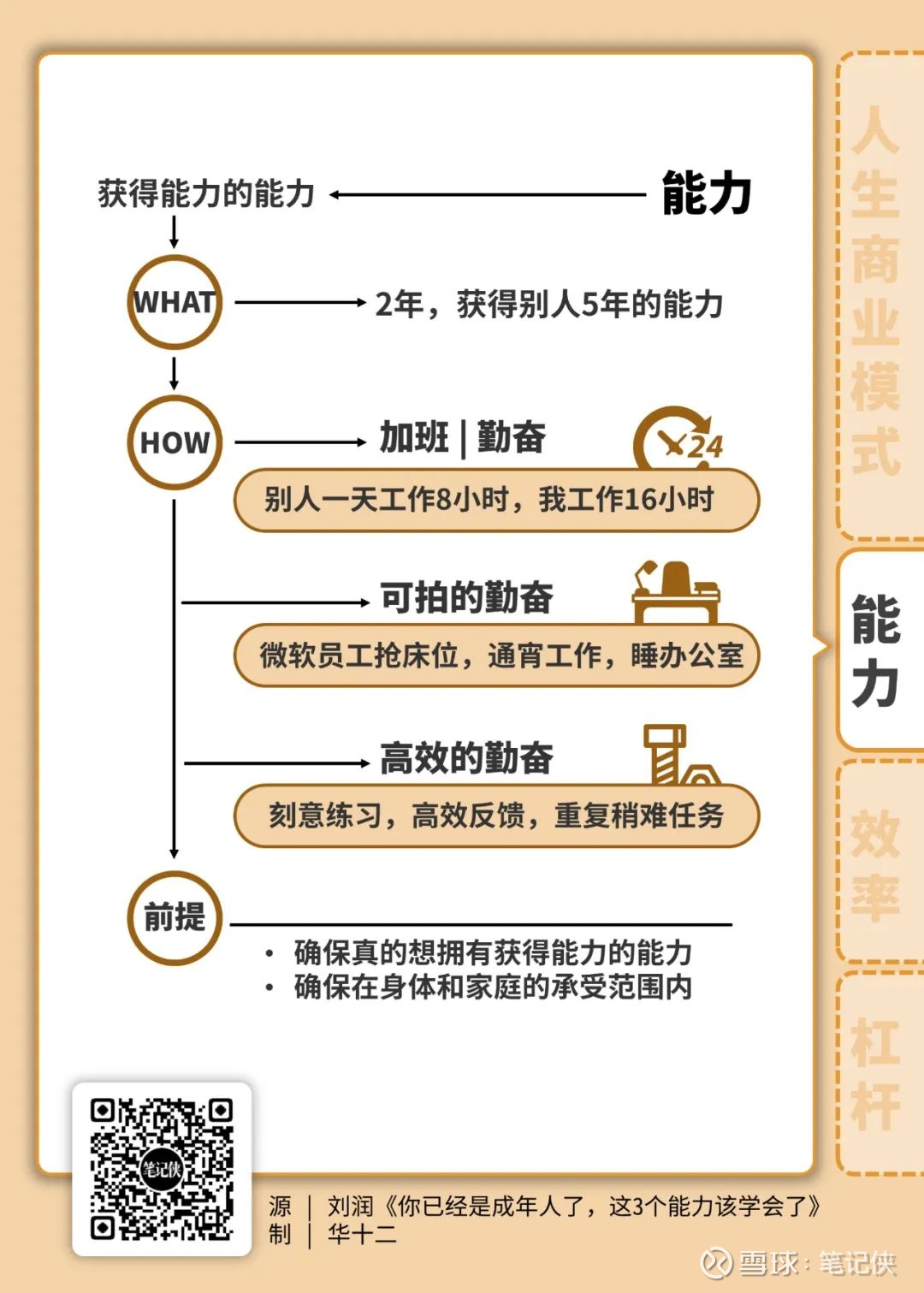 你已经是成年人了 这3点能力该学会了 原文传送 你已经是成年 人了 这3点能力该学会了 知识卡片是用ppt做的哦 笔记侠有一个神秘的组织 里面的人都研究怎