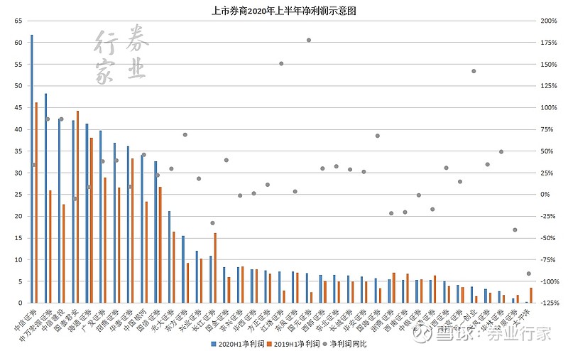 速报，上市券商半年排名