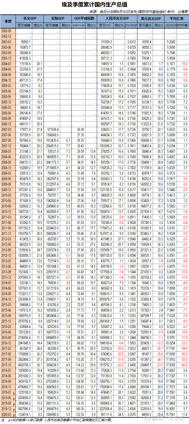 经济】2020年一季度埃及、约旦、摩洛哥、厄瓜多尔、哥斯达黎加、萨尔瓦多GDP数据及越老... 1  2020年一季度埃约摩巴厄哥萨六国GDP数据2020年一季度，埃及经济受疫情影响很小，扣除价格因素后，实际GDP同...