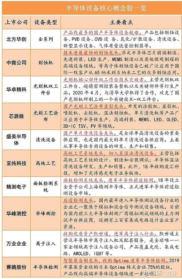 半導體設備迎來拐點核心概念股一覽值得收藏