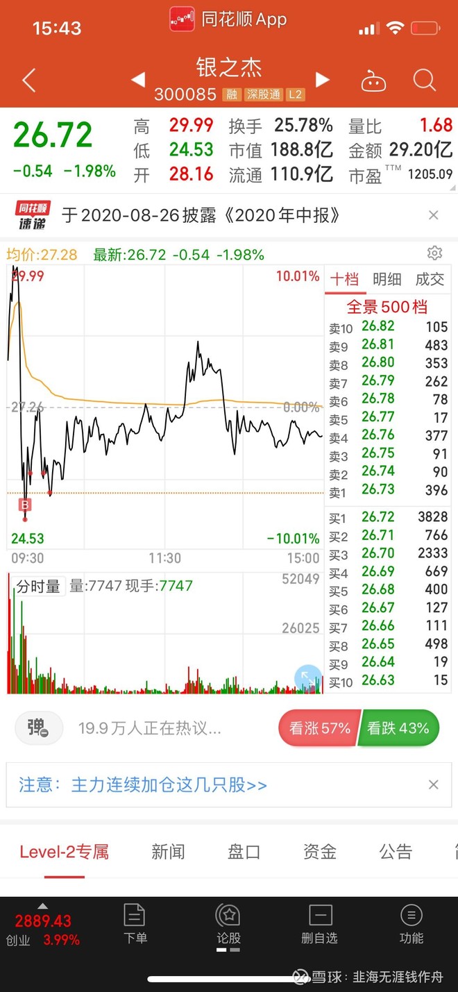 今天犯了两个错误,一大早发现 $银之杰(sz300085)$ 被 $越秀金控(sz