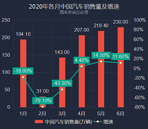 乘用车上半年销量趋势分析 轿车 Mpv跑输行业 Suv跑赢数据来源 工业和信息化部装备工业一司 汽车业整体销量情况