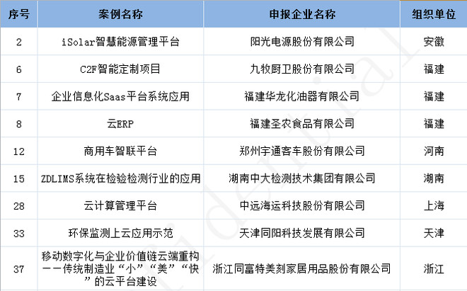 工信部公布企业上云典型案例，金蝶云客户9家上榜，占比近1/4-科记汇