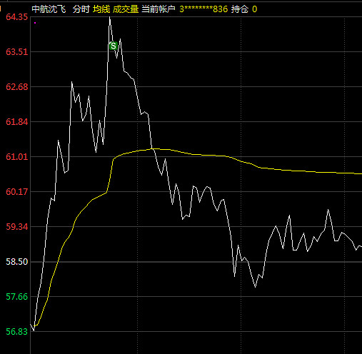 天天卖飞,何时是个头$鼎捷软件(sz300378)$ $沈阳化工(sz000698)$ $