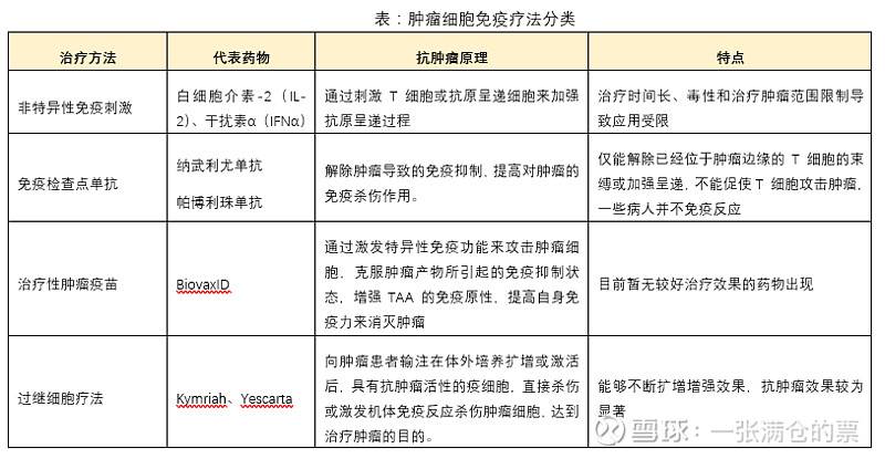 2,肿瘤细胞免疫疗法分类 根据不同原理,肿瘤免疫疗法主要分为:非特异