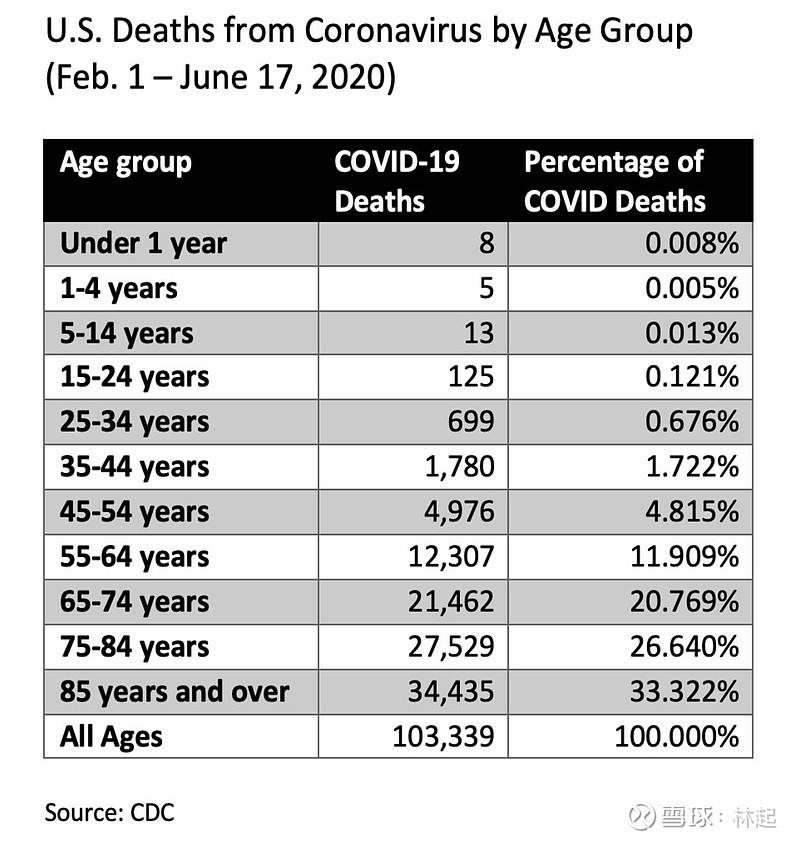 美国各年龄层新冠肺炎死亡率,主要是干掉55岁以上人群