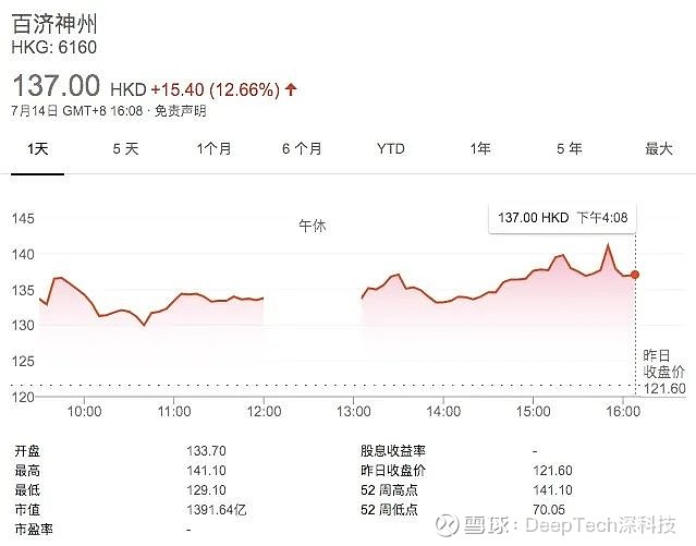 7 月 13 日收盤,百濟神州美股報 221.4 美元 / 股,漲 12.94%.