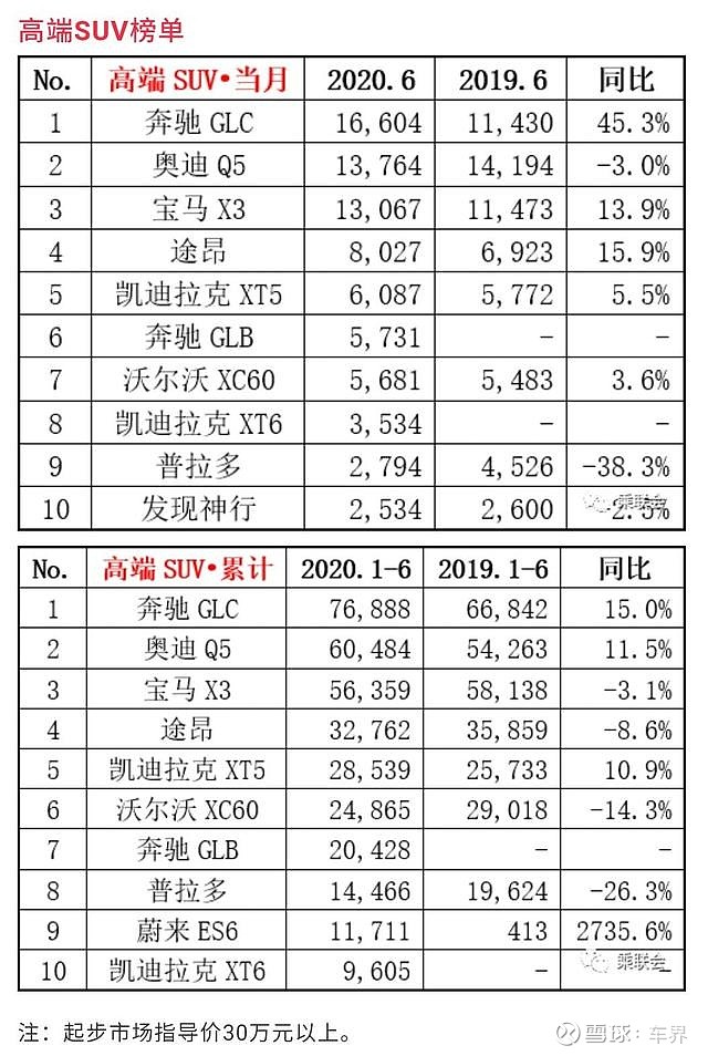6月高端suv销量前十bba独占鳌头凯迪拉克两款车型入选