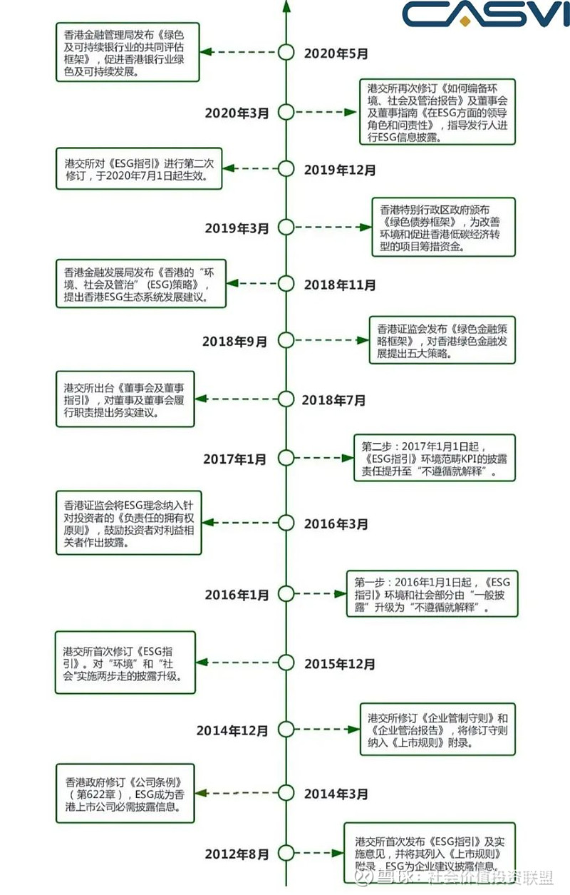 香港esg政策法规发展历程回顾