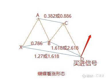 匯課堂從外匯小白到高手必學技術形態附5大諧波形態對比圖