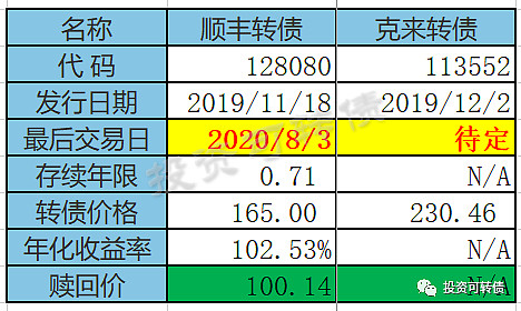 天创转债巨星转债上市福特转债退市可转债市场观察20200715