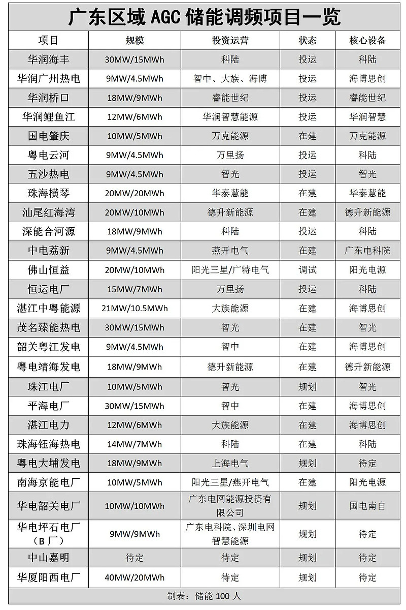 廣東擬修訂調頻輔助服務交易規則agc儲能收益恐迎斷崖式調整