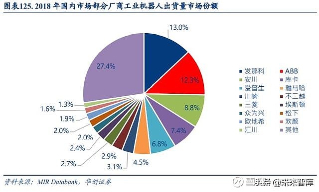 八,機器人自動化:機器換人持續滲透,國產替代大有可為