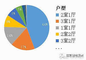 根據鏈家成交數據統計,2020年6月燕郊經濟開發區二手房成交涉及6父 