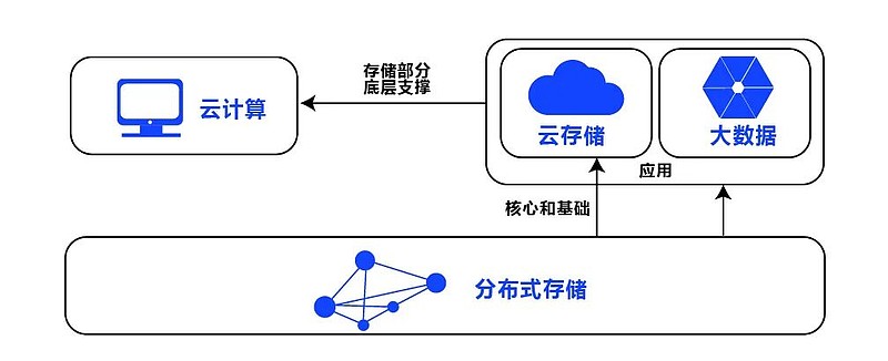 分布式存储与云计算