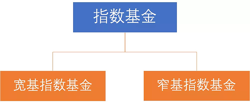 在指数基金里,可以将指数基金分为宽基指数基金和窄基指数基金(行业