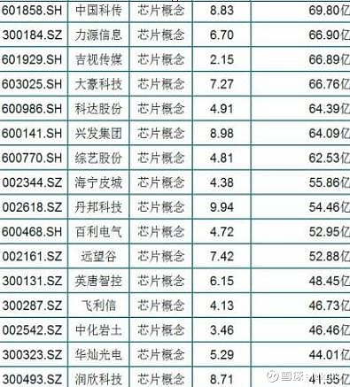 a股射頻前端平臺級龍頭10,紫光國微:世界級卡芯片平臺龍頭9,中環股份