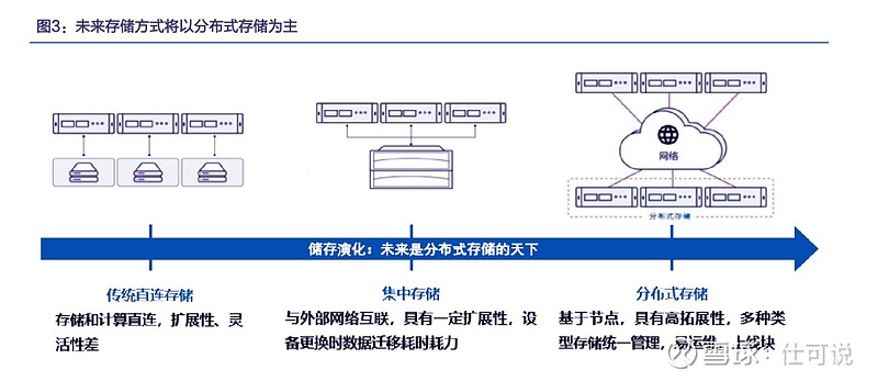 一,海量非结构化数据激发分布式云存储刚性需求