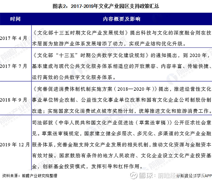 2020年中国文化创意产业园区政策汇总及解读