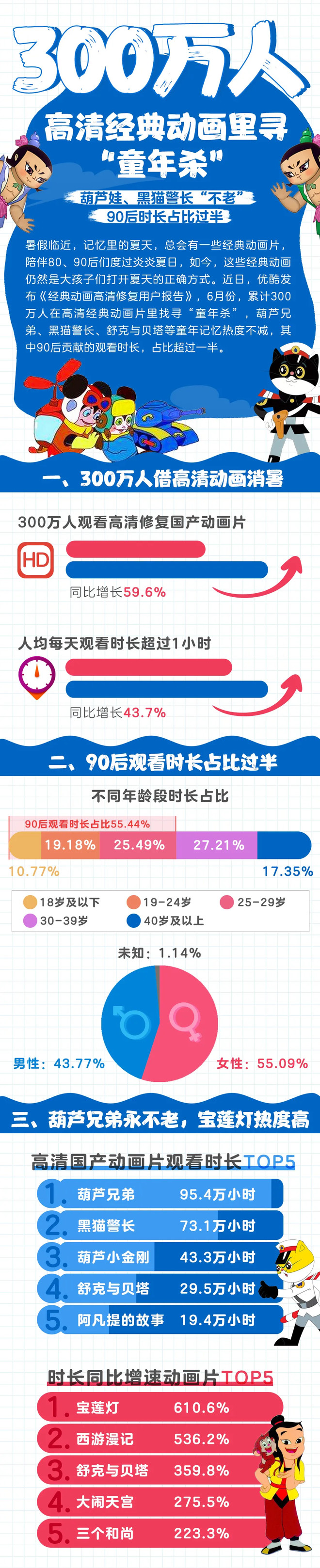 优酷发布经典动画高清修复用户报告，90后观看时长占比55.44%-科记汇