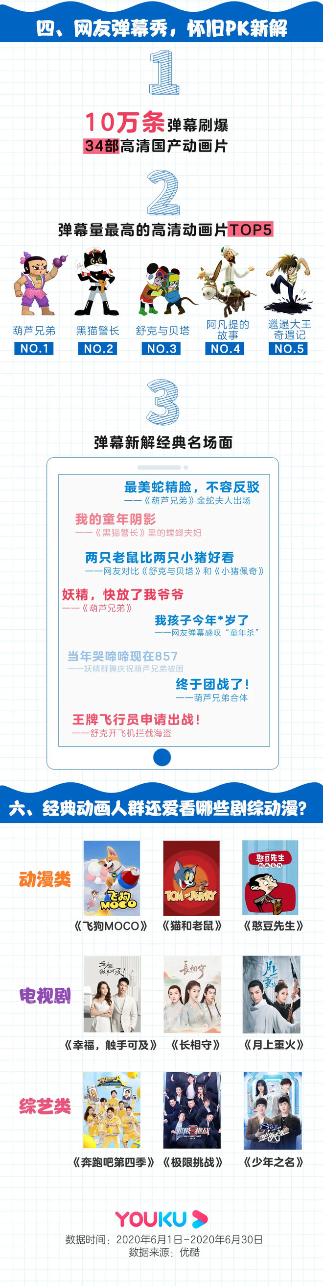 优酷发布经典动画高清修复用户报告，90后观看时长占比55.44%-科记汇