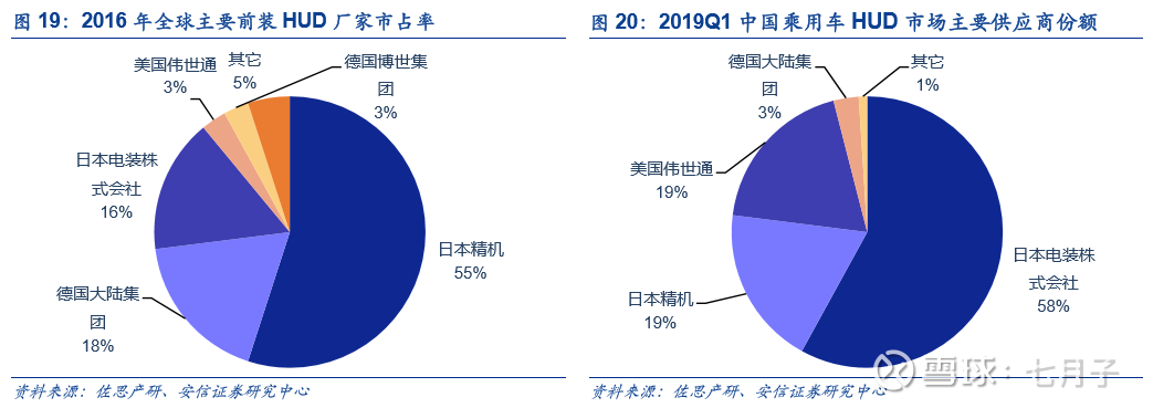 安信汽车 智能网联汽车系列专题之五 Hud 汽车视觉黑科技投资要点 Hud 投影行车信息 保障驾驶安全 Hud通过将汽车相关信息投影到驾驶员视线前方 减少了驾驶员低头查看仪表或