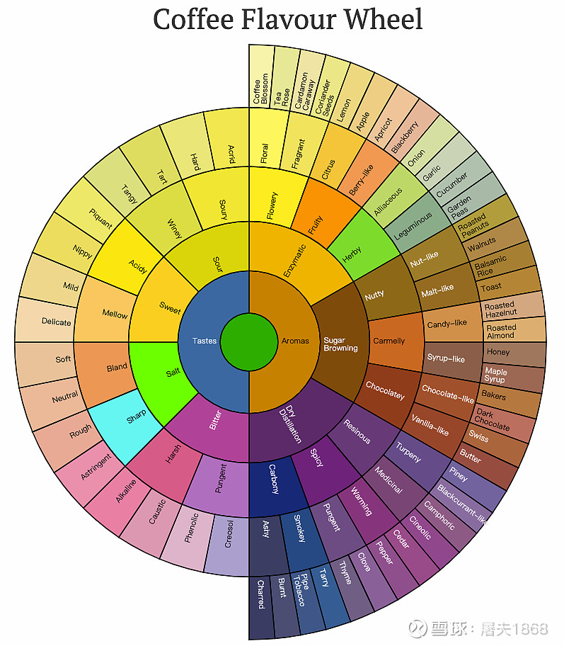 数据之美屠夫的数据可视化三节课之二可视化的使用