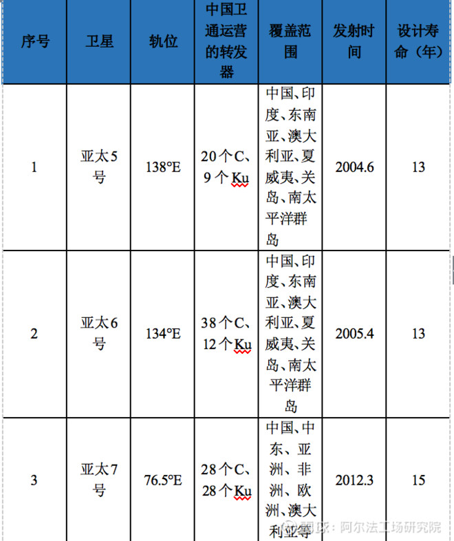 亚太卫星深度报告 下 核心投资逻辑 接上篇 今日话题 亚太卫星 07 卫星布局亚太卫星的全资子公司亚太通信是亚太卫星的核心资产 主要