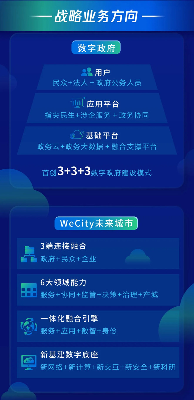 腾讯政务全新战略升级 发布新一代WeCity技术平台｜附腾讯政务能力报告-科记汇