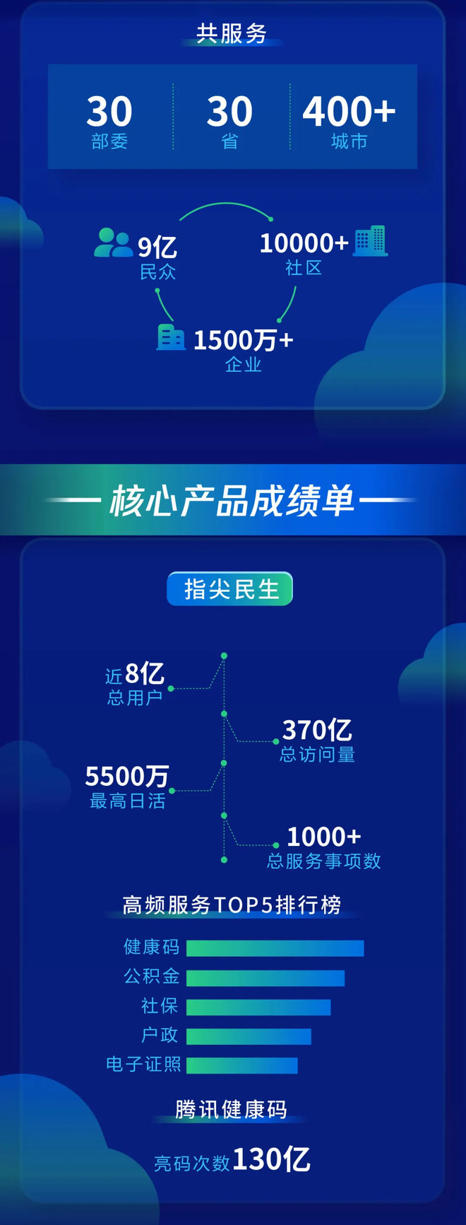 腾讯政务全新战略升级 发布新一代WeCity技术平台｜附腾讯政务能力报告-科记汇