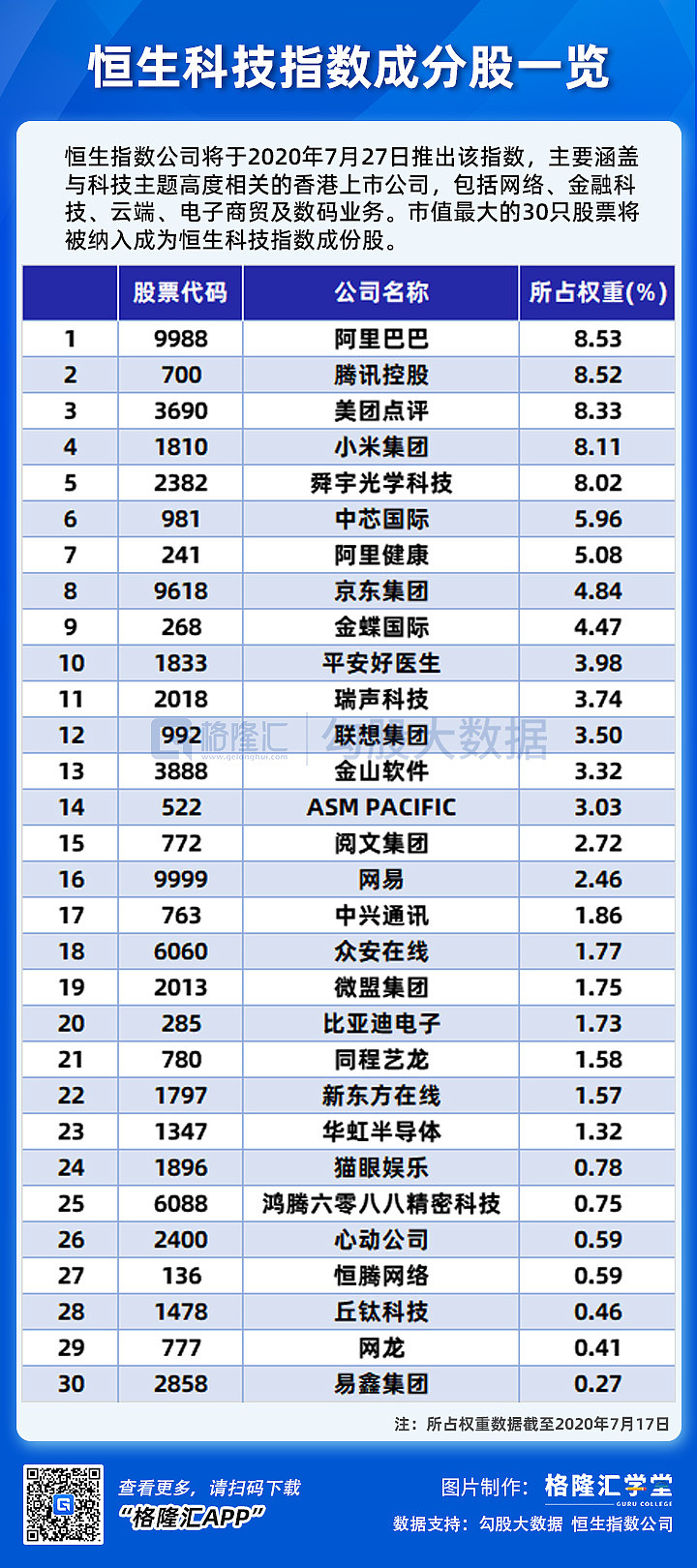 恒生科技指数成分股一览】 恒生科技指数即将在7月27日推出，30只市值最大科技股将被纳入指数，快来看看恒生科技指...