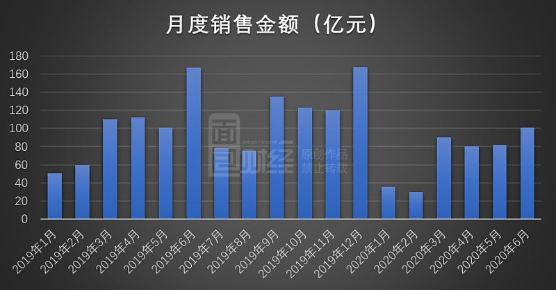 远洋地产6月销售数据同比下跌逾30均价环比微增