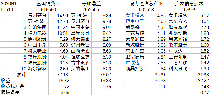 基金半年报分析 景顺鼎益 富国消费50 易方达信息产业 广发信息技术富国消费50和景顺鼎益 景顺鼎益以酒鬼著称 但是 看上去富国消费50 才是酒鬼 景顺鼎益对五粮液和贵州茅台的