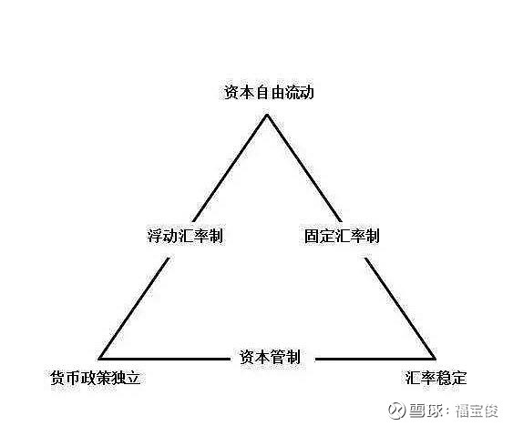 逻辑经济学 1 美国如何破解蒙代尔三角 价值投资 股民的日常 这世上很多事理论上无解的 现实中是可解的 首先必须解释什么叫三元驳论 在开放经济条件下 本