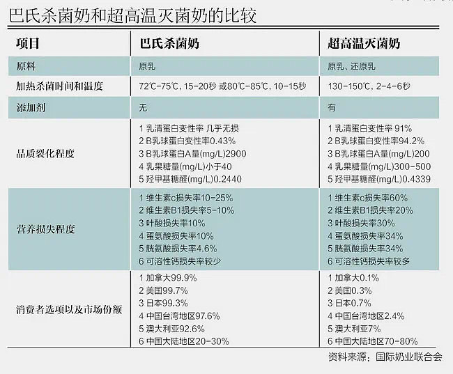 超高温灭菌奶与巴氏奶的区别