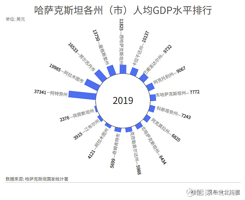 人口数量▲2019年,阿拉木图州年平均人口数量为204