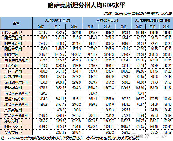 【数据】哈萨克斯坦分州面积,gdp,人均gdp和人口(2017