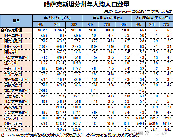 【数据】哈萨克斯坦分州面积,gdp,人均gdp和人口(2017