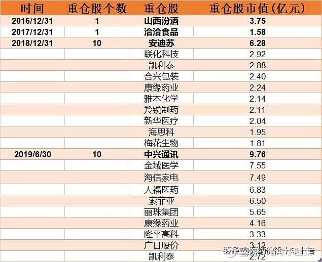 從馮柳的重倉股持倉時間來看,高毅鄰山1號遠望基金持有的重倉股持股