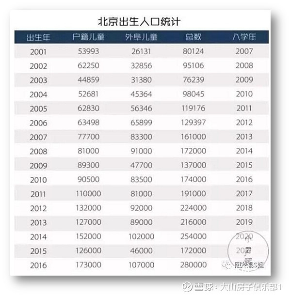 2016年北京戶籍兒童出生人口高達17.3萬人,非京籍新生兒童高達10.